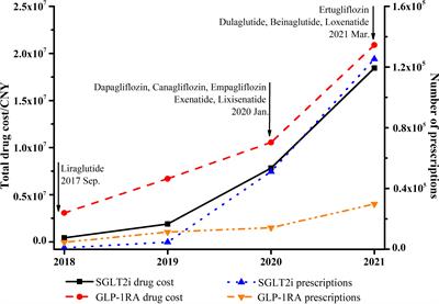 Real-world national trends and socio-economic factors preference of sodium-glucose cotransporter-2 inhibitors and glucagon-like peptide-1 receptor agonists in China